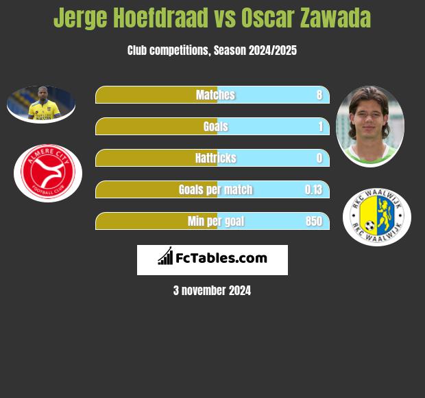 Jerge Hoefdraad vs Oscar Zawada h2h player stats