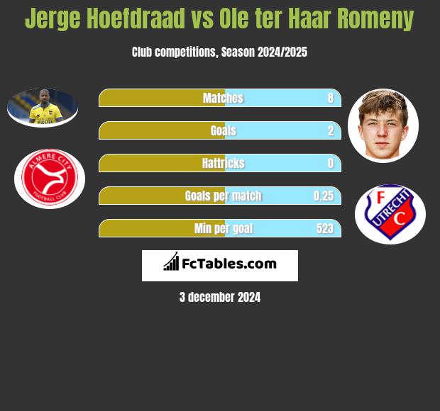 Jerge Hoefdraad vs Ole ter Haar Romeny h2h player stats