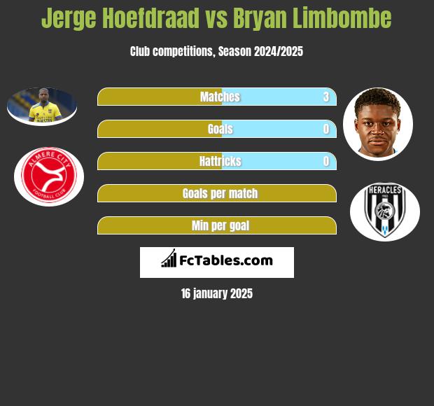 Jerge Hoefdraad vs Bryan Limbombe h2h player stats