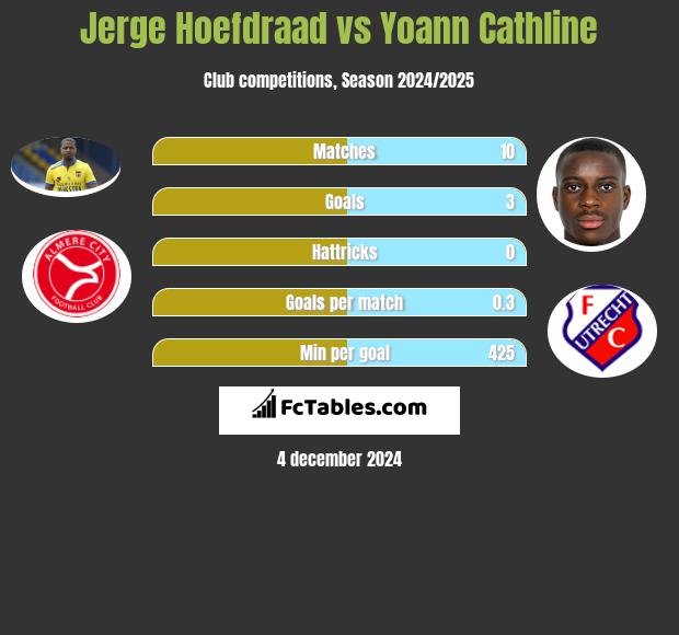 Jerge Hoefdraad vs Yoann Cathline h2h player stats