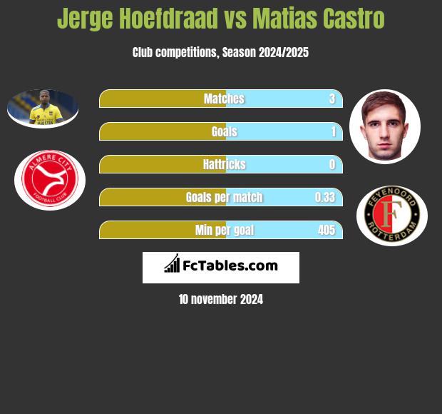 Jerge Hoefdraad vs Matias Castro h2h player stats