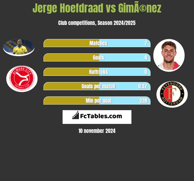 Jerge Hoefdraad vs GimÃ©nez h2h player stats