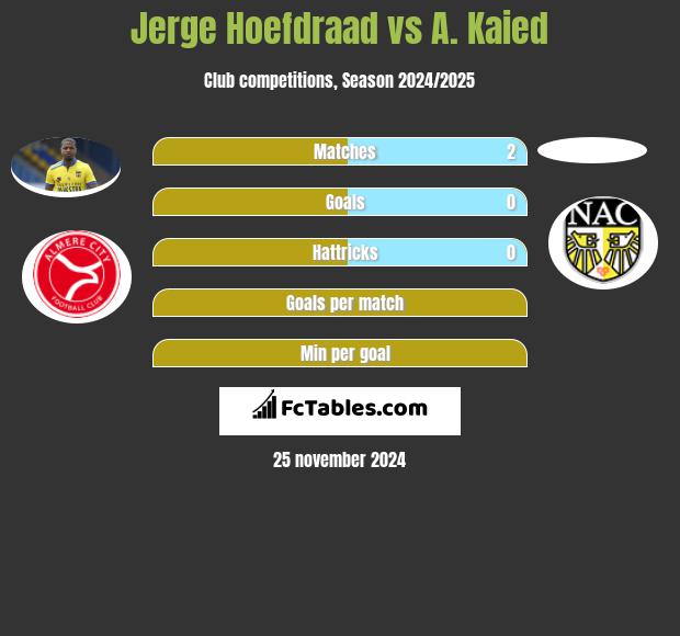 Jerge Hoefdraad vs A. Kaied h2h player stats