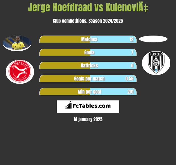 Jerge Hoefdraad vs KulenoviÄ‡ h2h player stats