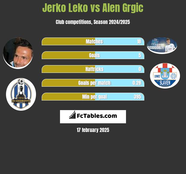 Jerko Leko vs Alen Grgic h2h player stats