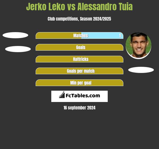 Jerko Leko vs Alessandro Tuia h2h player stats