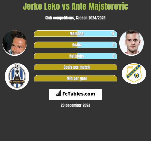 Jerko Leko vs Ante Majstorovic h2h player stats