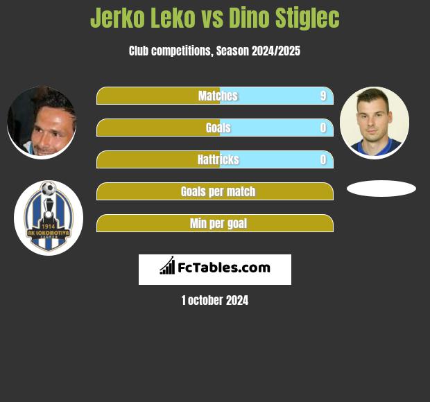 Jerko Leko vs Dino Stiglec h2h player stats