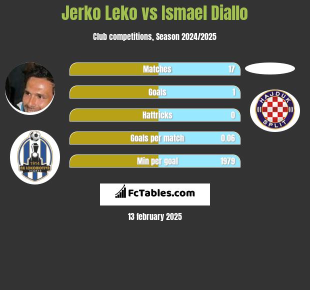 Jerko Leko vs Ismael Diallo h2h player stats