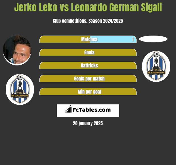 Jerko Leko vs Leonardo German Sigali h2h player stats