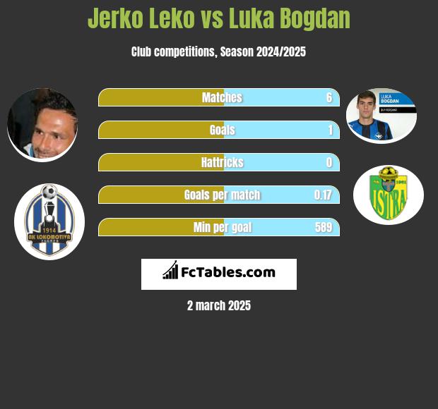 Jerko Leko vs Luka Bogdan h2h player stats