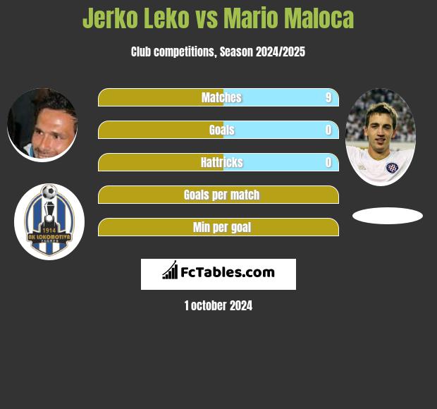 Jerko Leko vs Mario Maloca h2h player stats