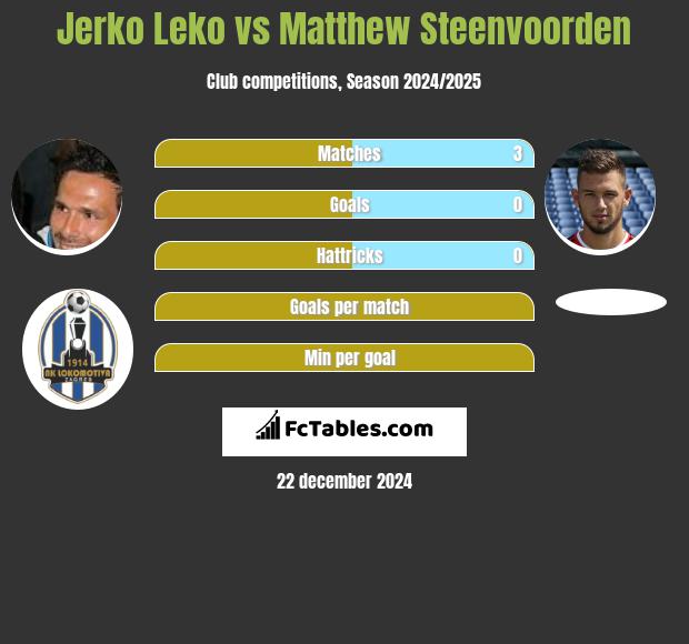 Jerko Leko vs Matthew Steenvoorden h2h player stats