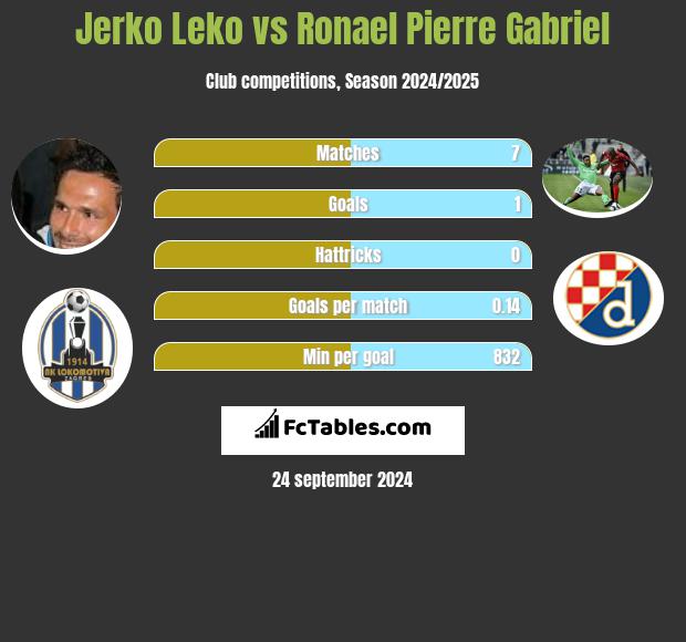 Jerko Leko vs Ronael Pierre Gabriel h2h player stats