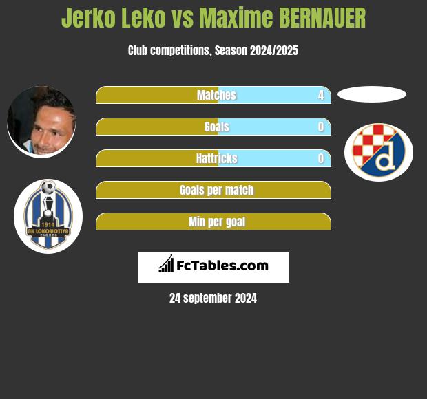 Jerko Leko vs Maxime BERNAUER h2h player stats