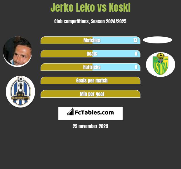 Jerko Leko vs Koski h2h player stats