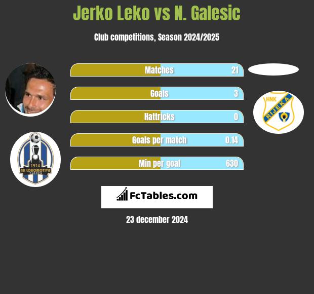 Jerko Leko vs N. Galesic h2h player stats