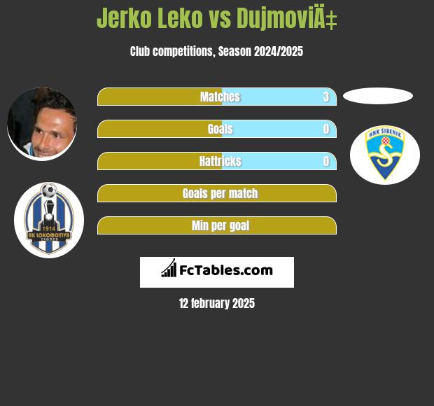 Jerko Leko vs DujmoviÄ‡ h2h player stats