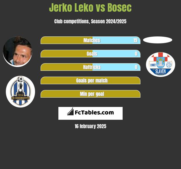 Jerko Leko vs Bosec h2h player stats