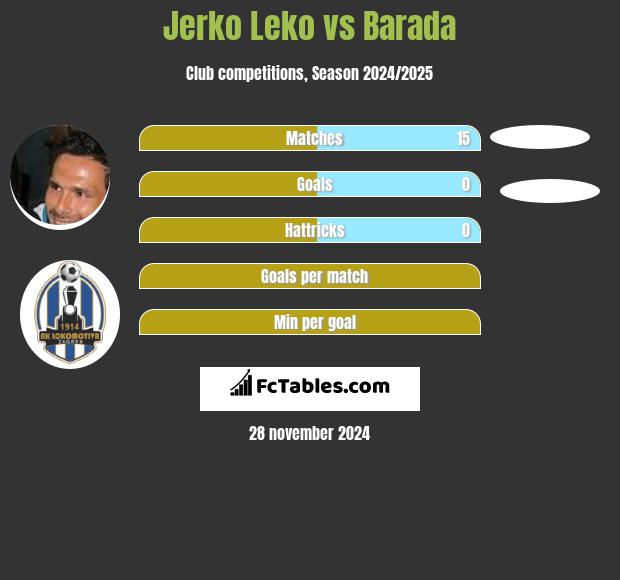 Jerko Leko vs Barada h2h player stats