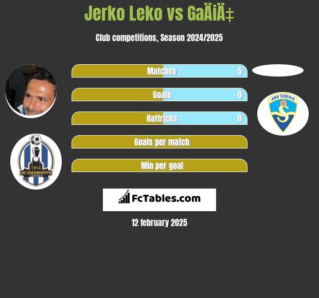 Jerko Leko vs GaÄiÄ‡ h2h player stats