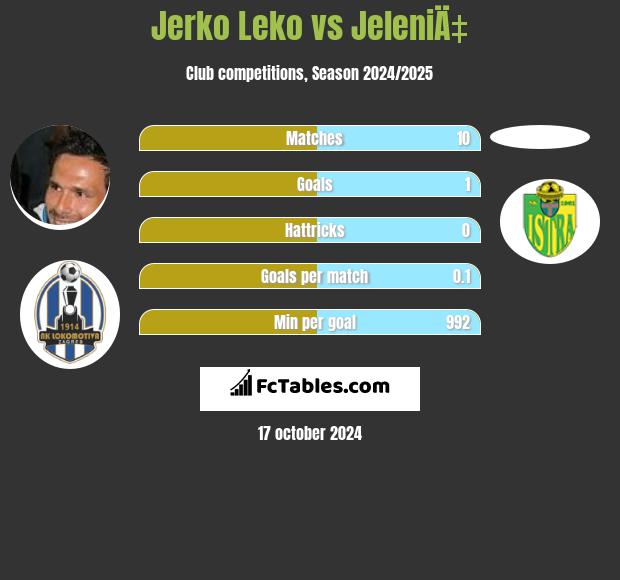 Jerko Leko vs JeleniÄ‡ h2h player stats