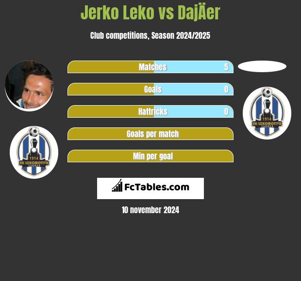 Jerko Leko vs DajÄer h2h player stats