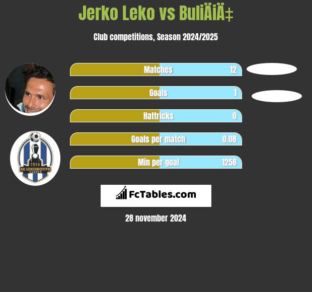 Jerko Leko vs BuliÄiÄ‡ h2h player stats