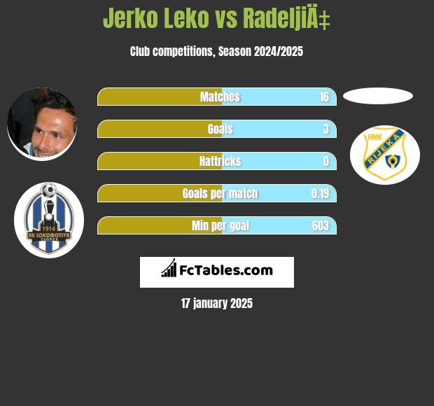 Jerko Leko vs RadeljiÄ‡ h2h player stats