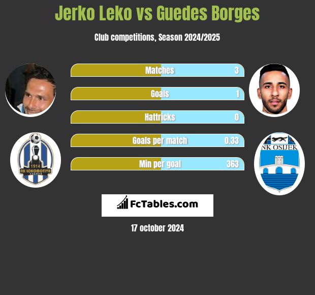 Jerko Leko vs Guedes Borges h2h player stats