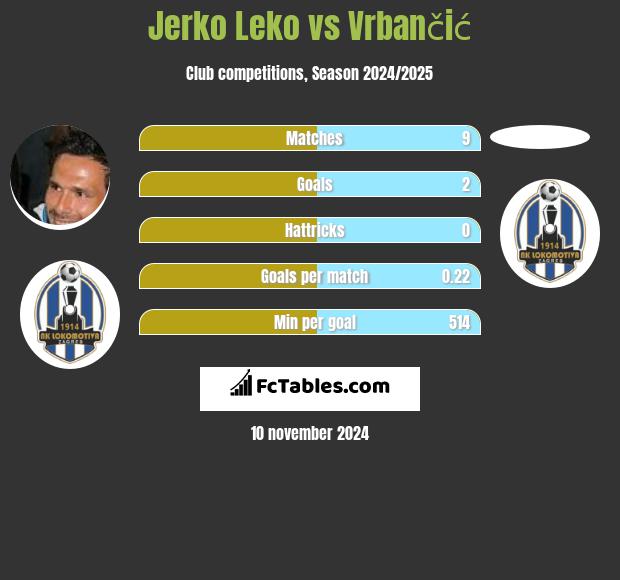 Jerko Leko vs Vrbančić h2h player stats