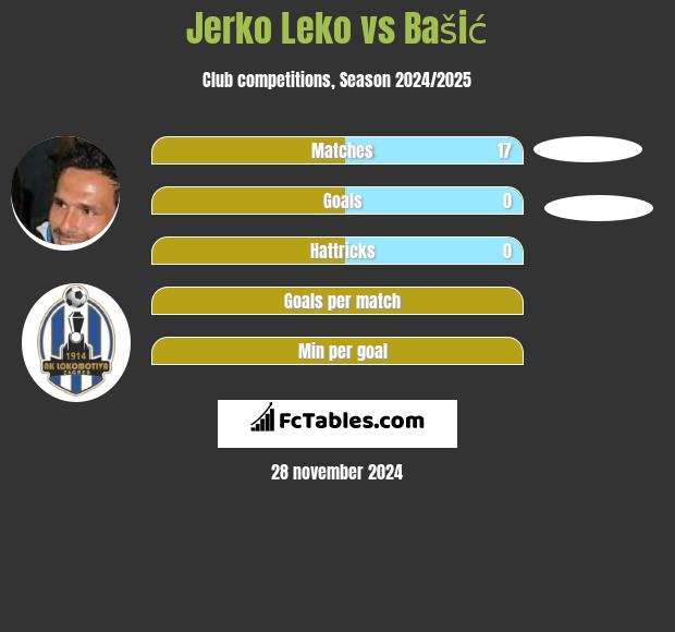 Jerko Leko vs Bašić h2h player stats