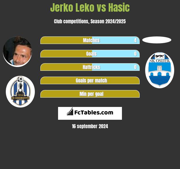 Jerko Leko vs Hasic h2h player stats