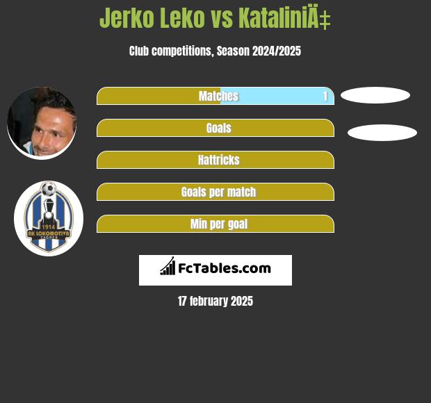 Jerko Leko vs KataliniÄ‡ h2h player stats