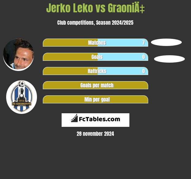 Jerko Leko vs GraoniÄ‡ h2h player stats