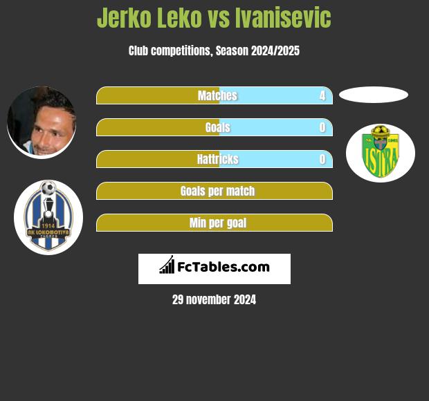 Jerko Leko vs Ivanisevic h2h player stats