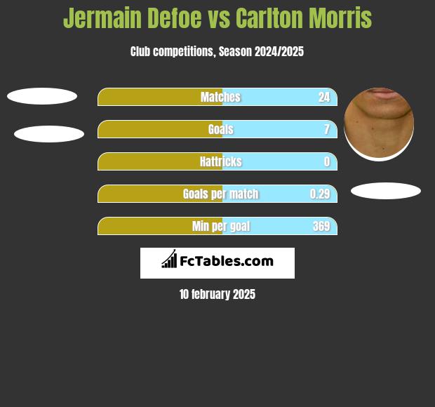 Jermain Defoe vs Carlton Morris h2h player stats