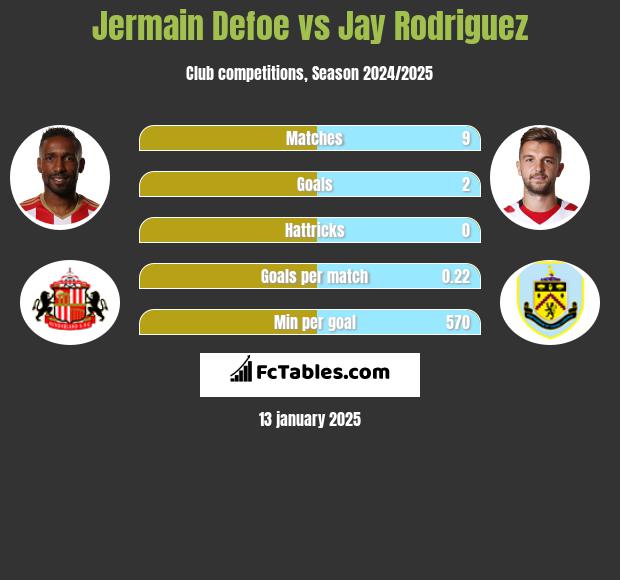 Jermain Defoe vs Jay Rodriguez h2h player stats