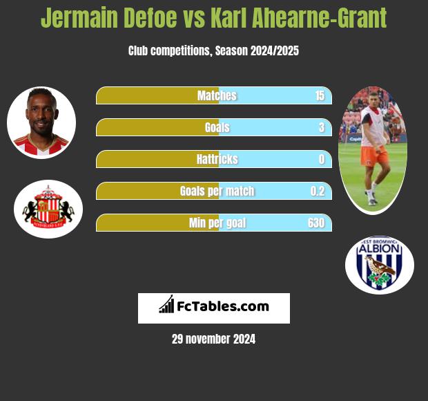 Jermain Defoe vs Karl Ahearne-Grant h2h player stats