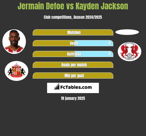 Jermain Defoe vs Kayden Jackson h2h player stats