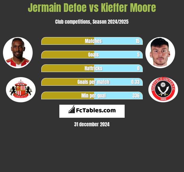 Jermain Defoe vs Kieffer Moore h2h player stats