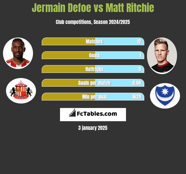 Jermain Defoe vs Matt Ritchie h2h player stats