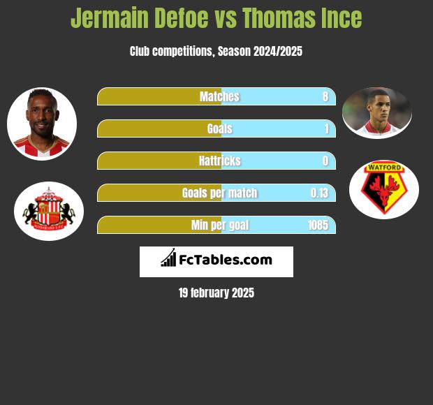 Jermain Defoe vs Thomas Ince h2h player stats