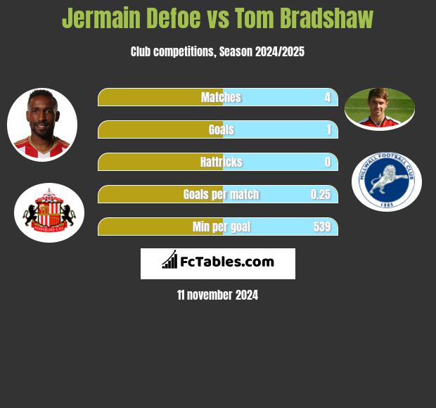 Jermain Defoe vs Tom Bradshaw h2h player stats