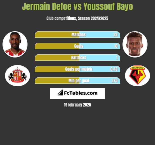 Jermain Defoe vs Youssouf Bayo h2h player stats