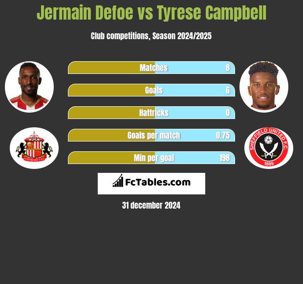 Jermain Defoe vs Tyrese Campbell h2h player stats