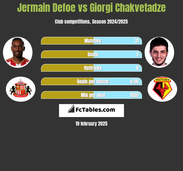 Jermain Defoe vs Giorgi Chakvetadze h2h player stats