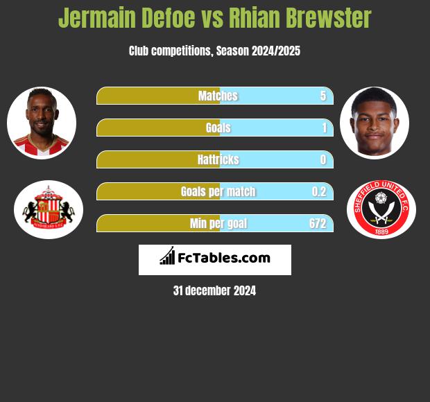 Jermain Defoe vs Rhian Brewster h2h player stats