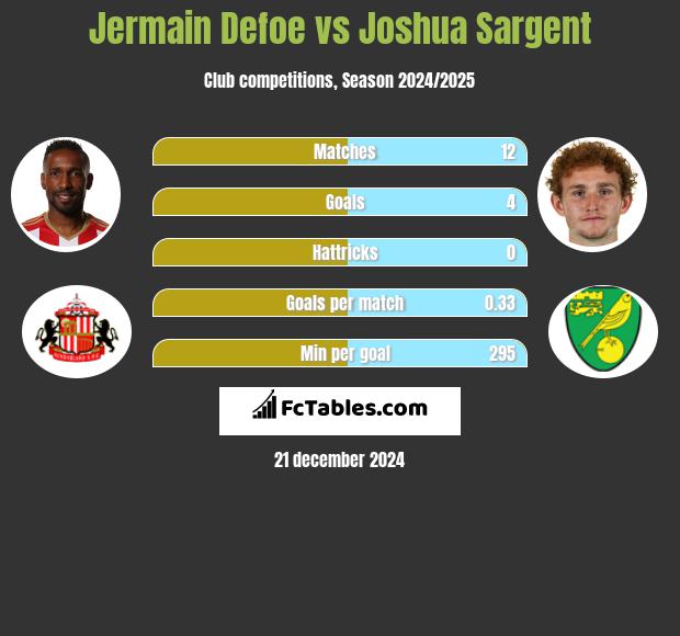 Jermain Defoe vs Joshua Sargent h2h player stats