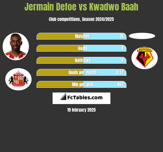 Jermain Defoe vs Kwadwo Baah h2h player stats